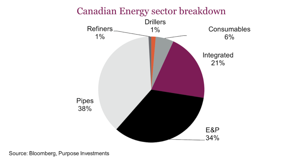 canadian energy sector by types chart