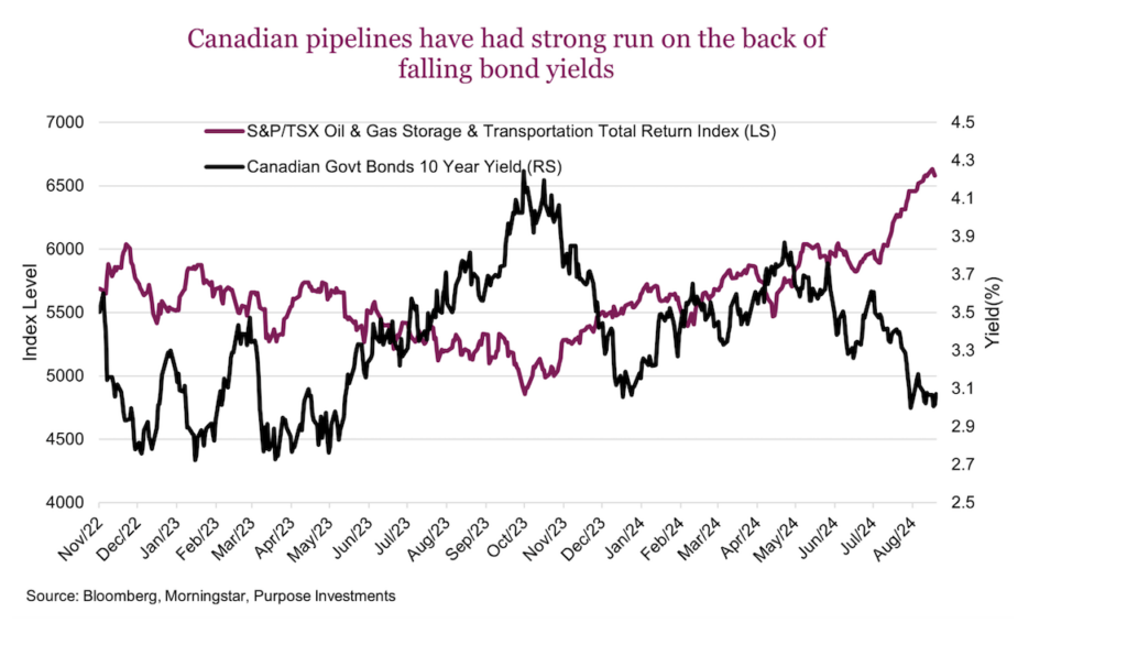 canadian pipelines stocks performance year 2024 investing chart