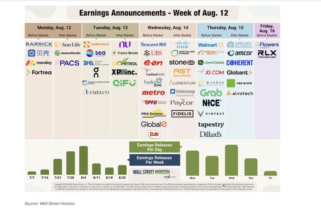 corporate earnings announcements by ticker symbol week august 12