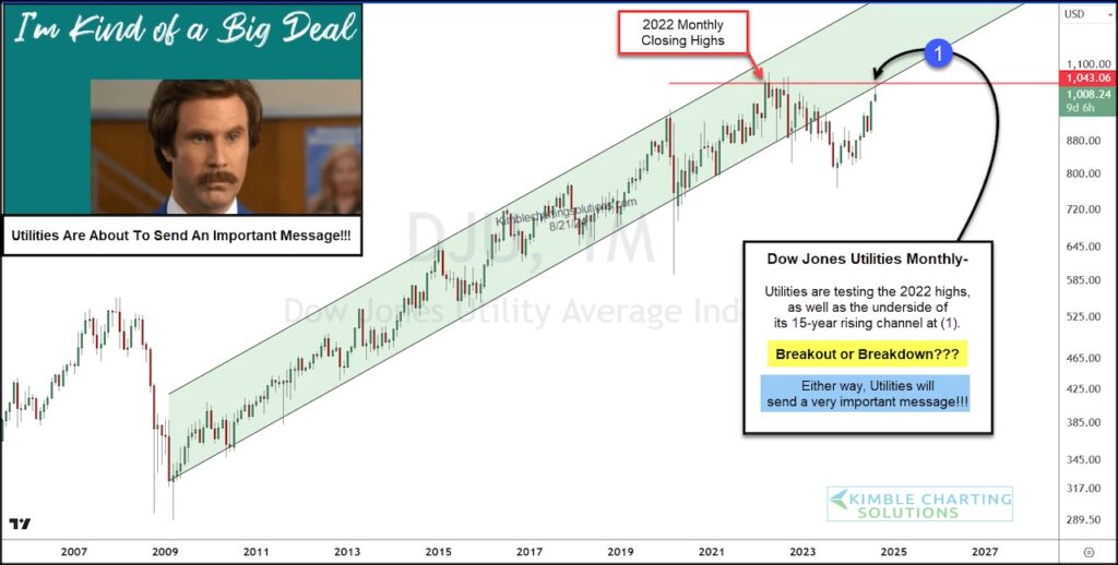 dow jones utilities index breakout new highs price test chart august year 2024