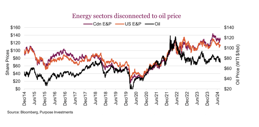 energy stocks performance disconnected from oil price chart year 2024