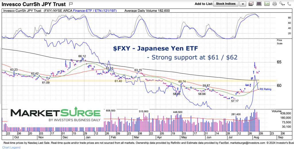 fxy japanese yen etf trading price support chart august