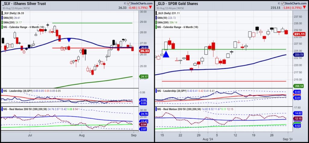 gold silver price analysis chart image september