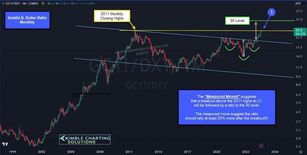 gold to us dollar price breakout forecast higher future target chart year 2025