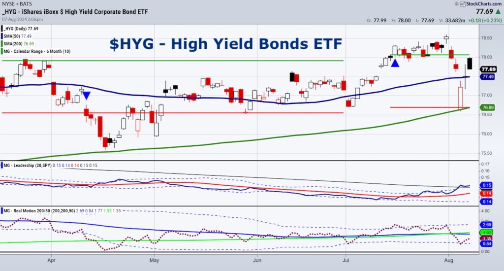 hyg high yield bonds etf trading price decline analysis chart august 8