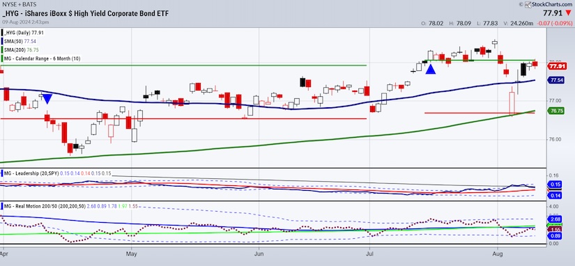 hyg high yield etf trading bearish analysis stock market chart image august 12