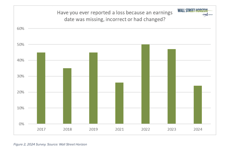 incorrect earnings dates investor losses