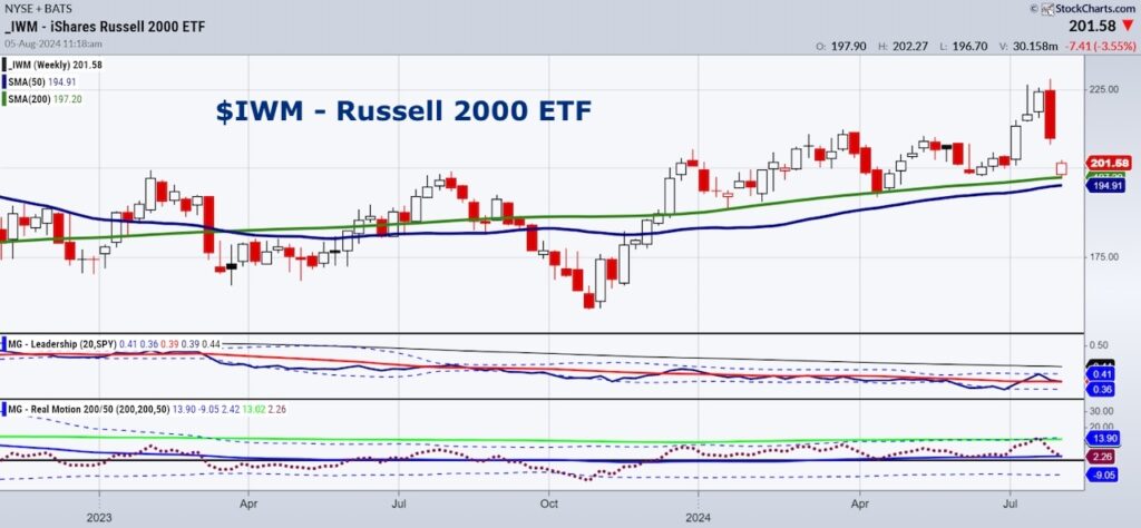 iwm russell 2000 etf decline selling stock market correction chart image august