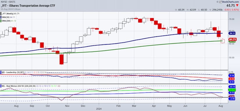 iyt transportation sector etf decline selling stock market correction chart image august