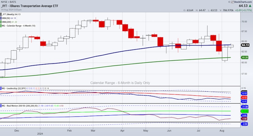 iyt transportation sector etf trading price reversal higher chart august 15