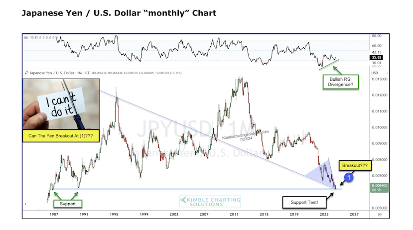 japanese yen bottom low pattern important chart