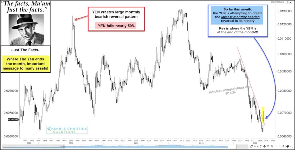 japanese yen major bottom price pattern rally higher history important investing chart august