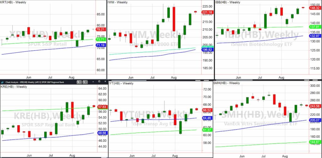 major stock market index etfs price analysis investing chart august 27