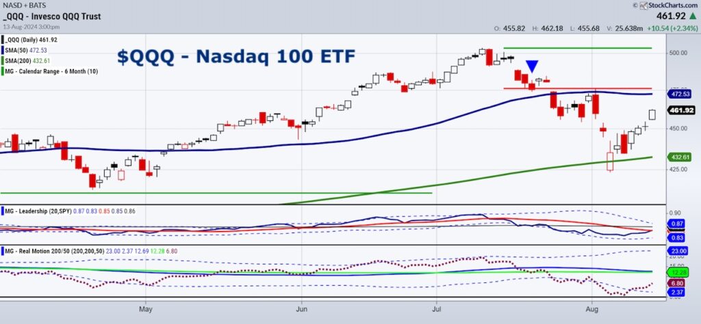 qqq nasdaq 100 etf trading reversal higher rally august 13 image