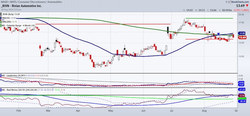 rivn rivian stock price bullish buy signal chart august 28