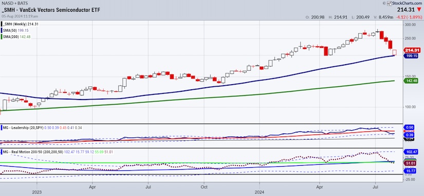 smh semiconductor sector etf decline selling stock market correction chart image august