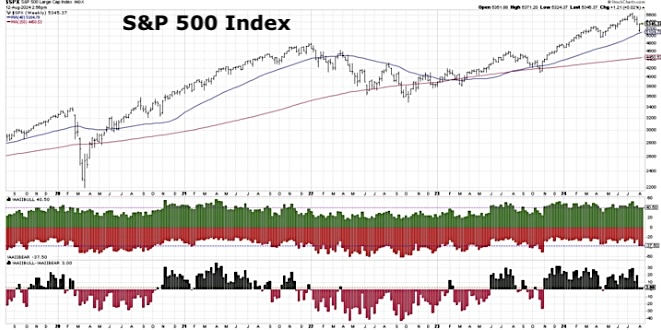 s&p 500 index long term price trend analysis investing chart