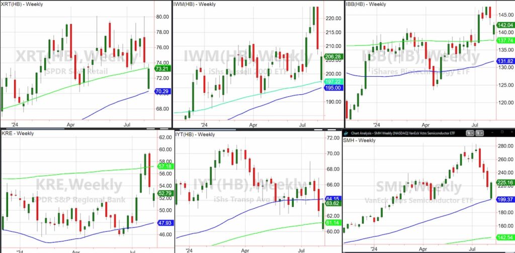 stock market etfs trading price performance comparison chart weekly outlook