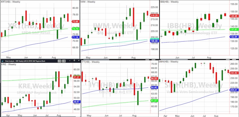 stock market etfs trading price resistance sell signal chart august 31