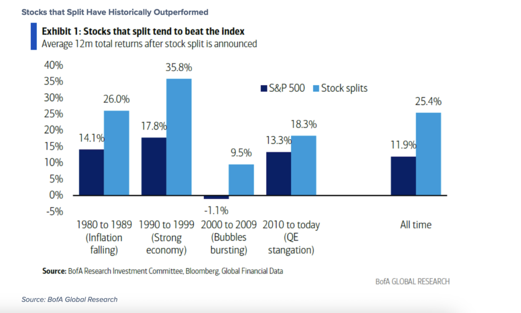 stock split history performance better than indexes investing chart