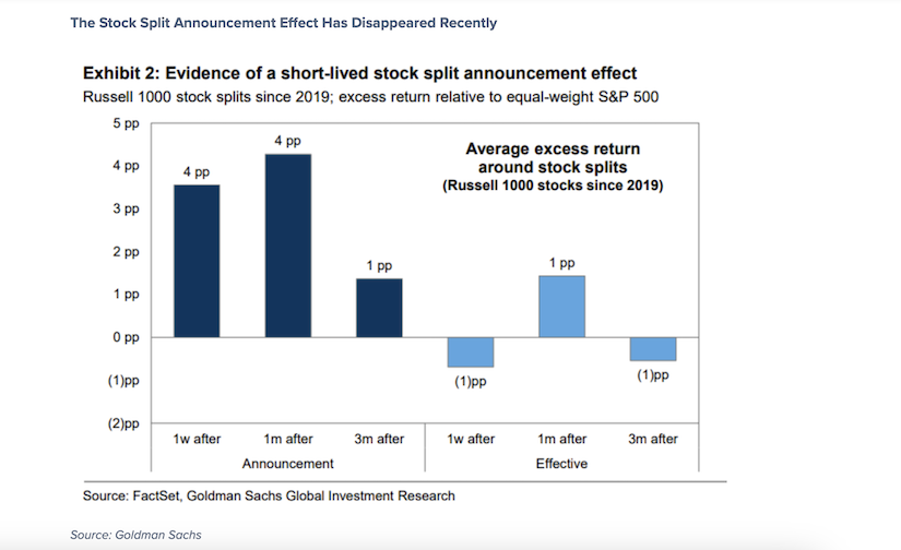 stock split poor performance year 2024 investing chart