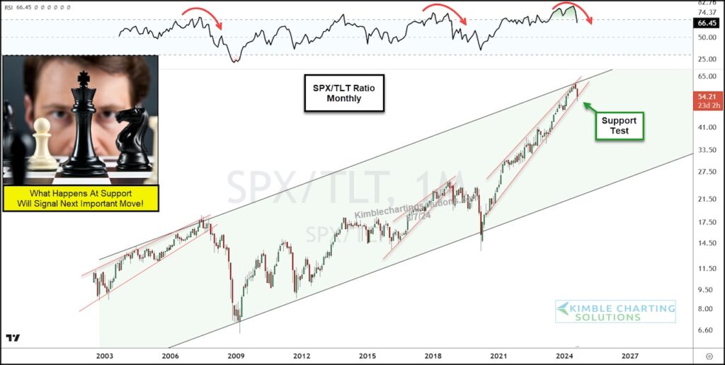 stocks to bonds price ratio correlation trends history image