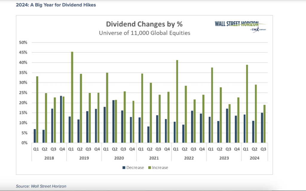 stocks with dividend changes by quarter history chart image