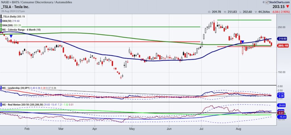 tesla stock price bullish buy signal electric vehicles chart august 28