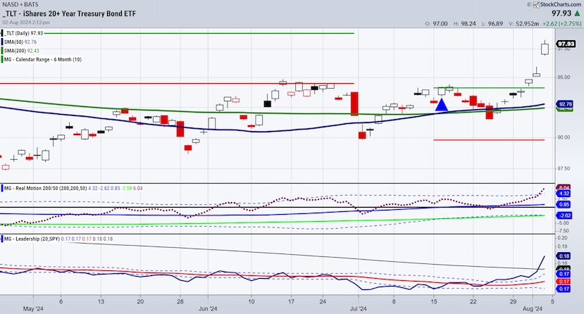 tlt 20 year treasury bond etf breakout higher bullish investing chart analysis august