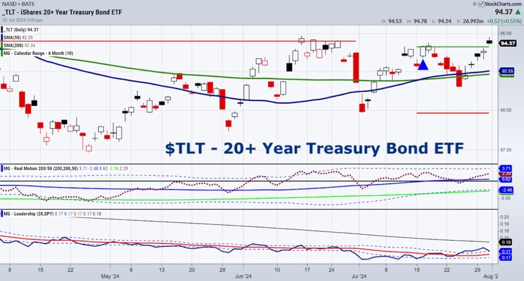 tlt treasury bond etf trading rally higher thursday august 1 investing image