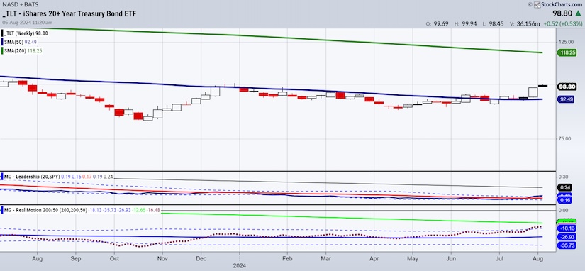 tlt treasury bonds etf decline selling stock market correction chart image august