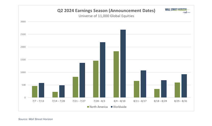 total earnings announcements by week stock market 2q investing image