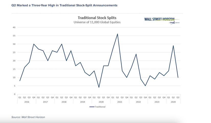 traditional stock splits total by year investing chart