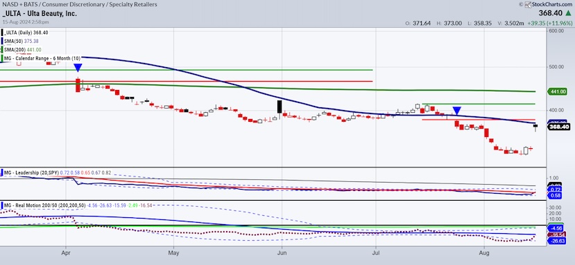 ulta stock price reversal higher investing chart august