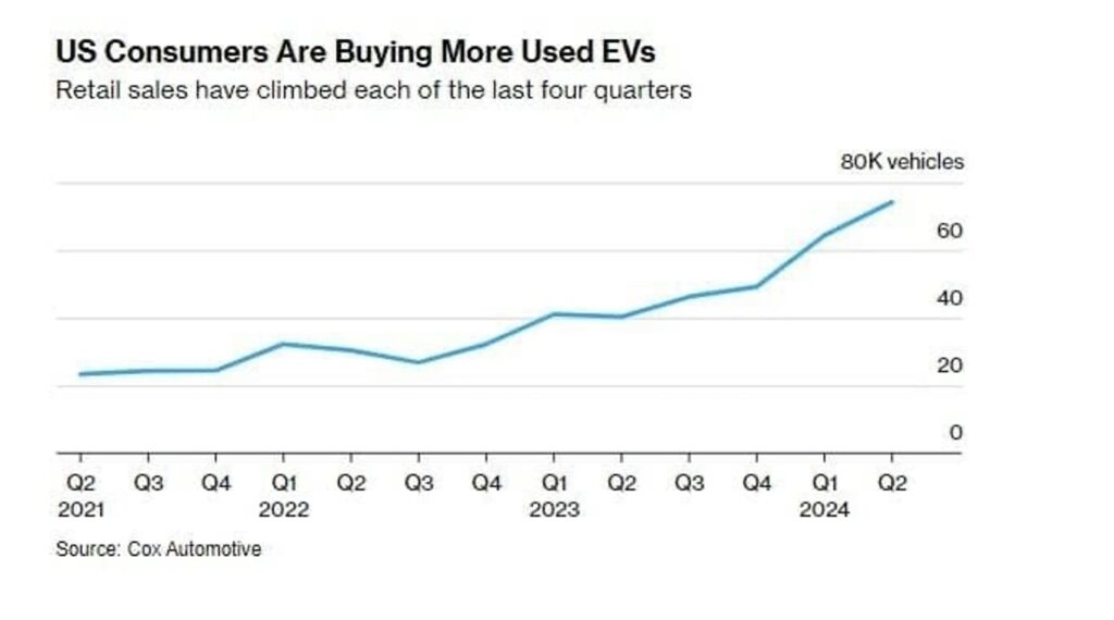 us consumers buying used electric vehicles total by yearr chart