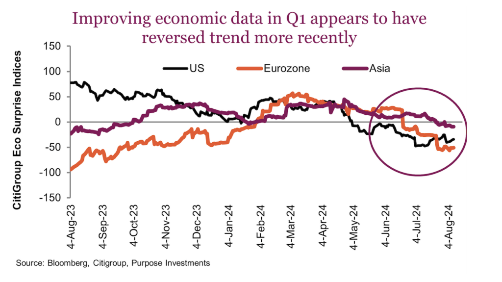 us economic data trends recession chart august