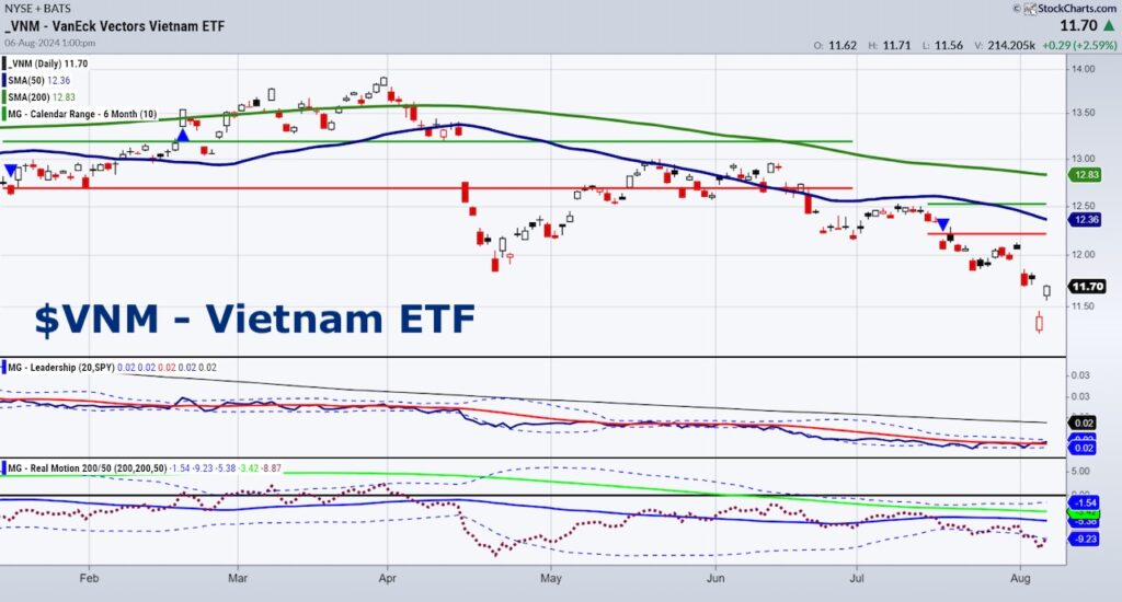 vnm vietnam etf trading lows chart august 7