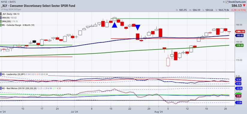 xly consumer sector etf trading price resistance chart august 28