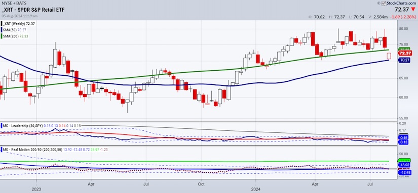 xrt retail sector etf decline selling stock market correction chart image august