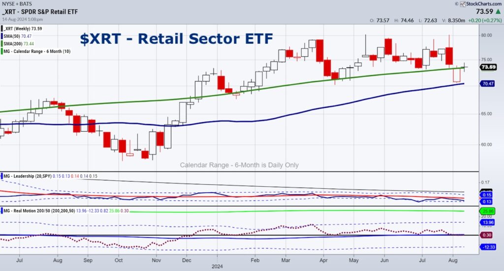 xrt retail sector etf trading price range consolidation chart august 15