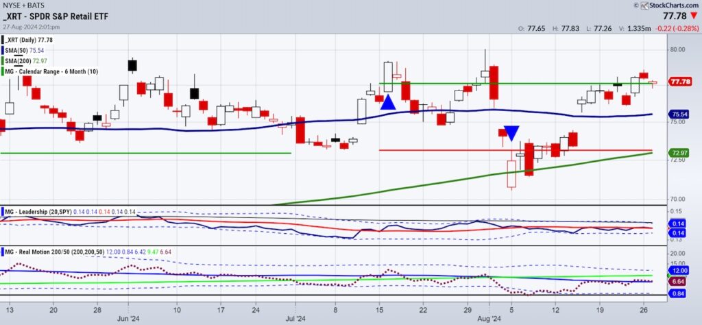 xrt retail sector etf trading price resistance breakout chart august 28