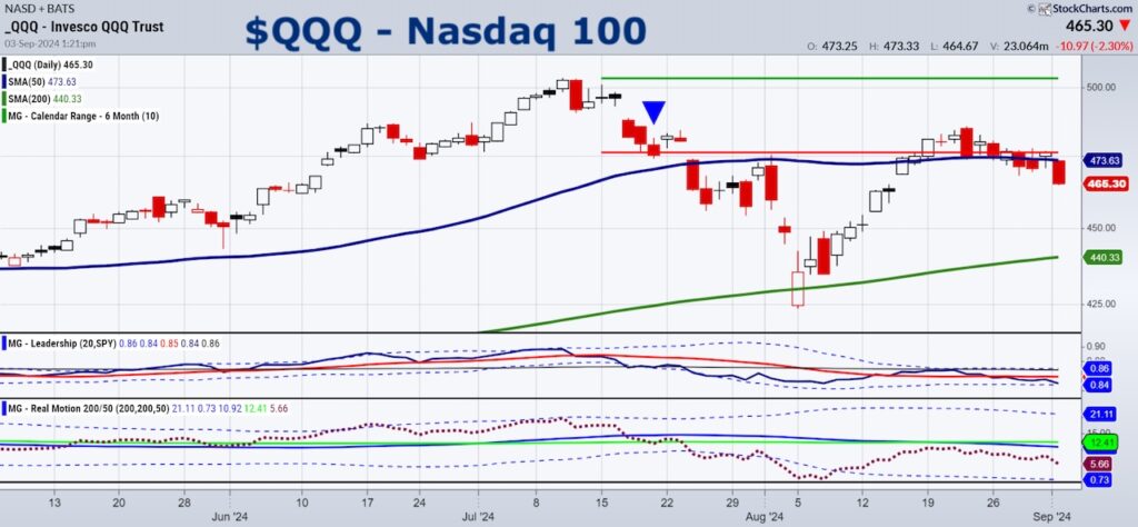 QQQ nasdaq 100 etf trading decline lower stock market investing chart september 4