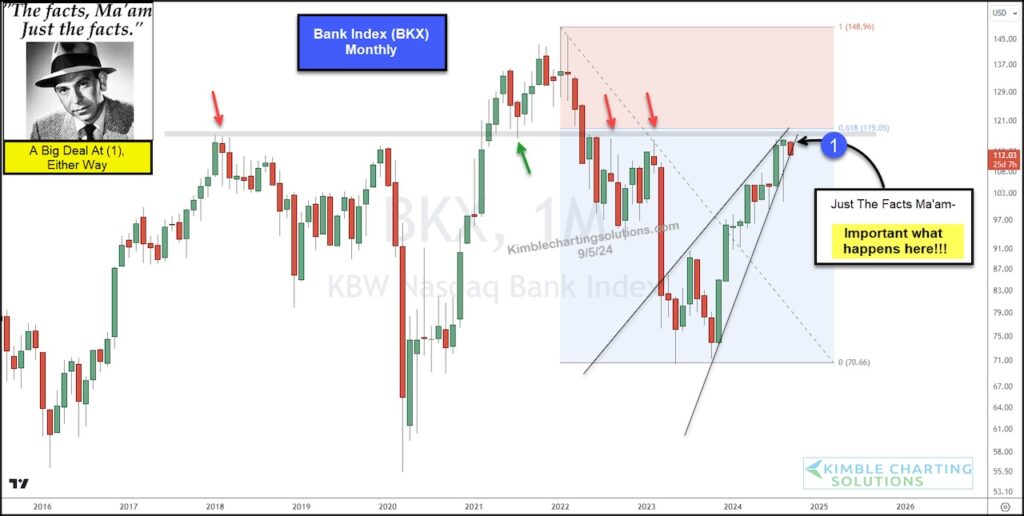 bank index bkx price peak top stock market chart image september