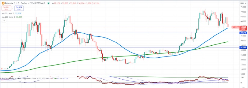 bitcoin price performance analysis for week september investment update