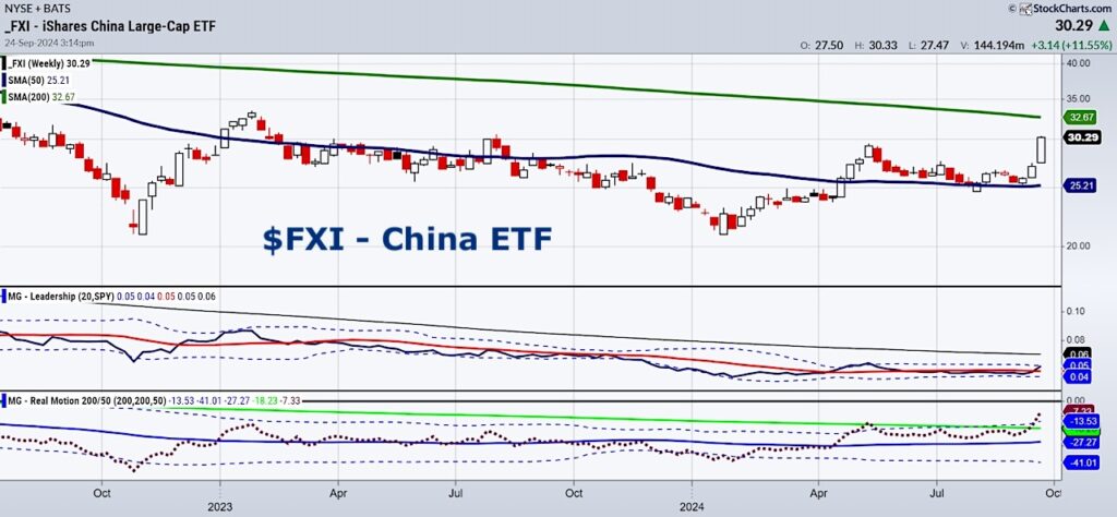 china etf fxi trading breakout higher buy signal investing chart september 25