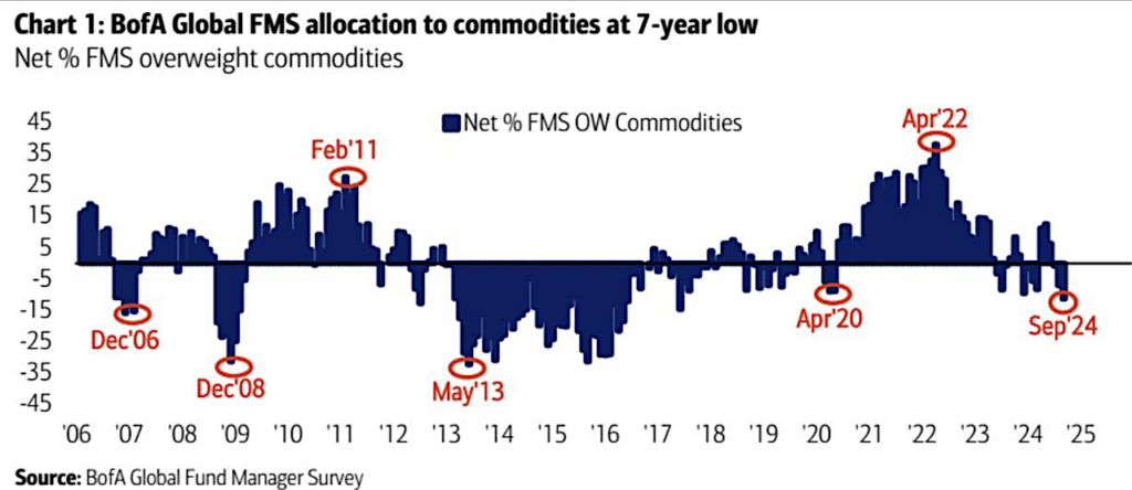 commodities investments at 7 year low investing chart image september 18 2024