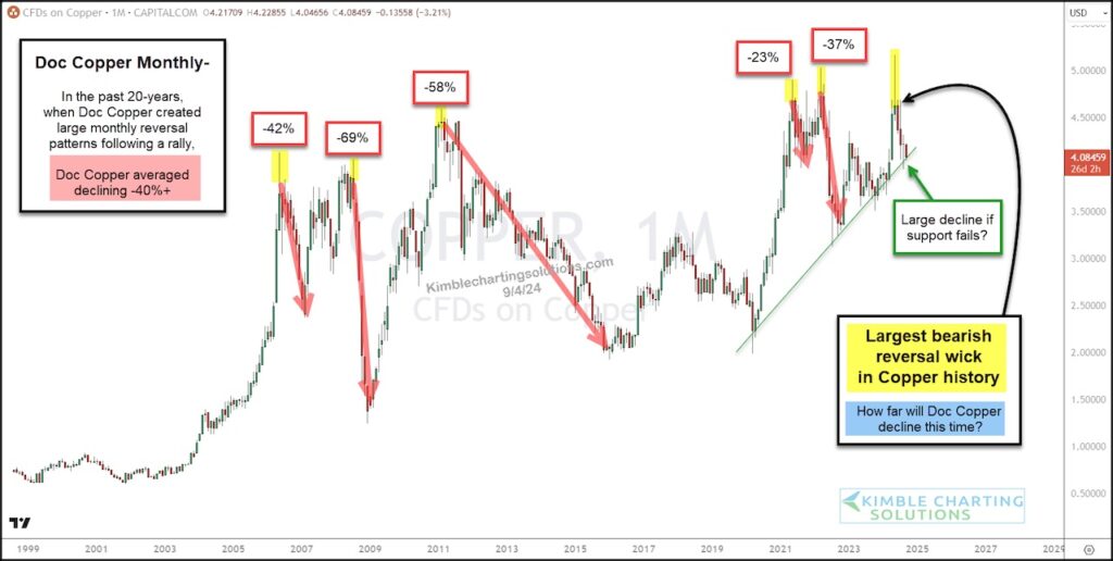 copper price reversal lower declines largest history chart