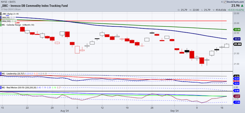 dbc commodities etf trading lower investing chart september 18 2024