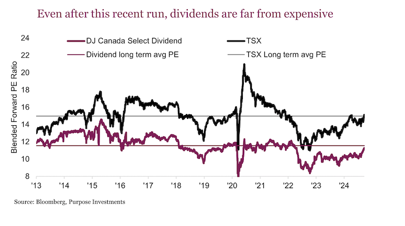 dividend yields rally equities year 2024 investing chart