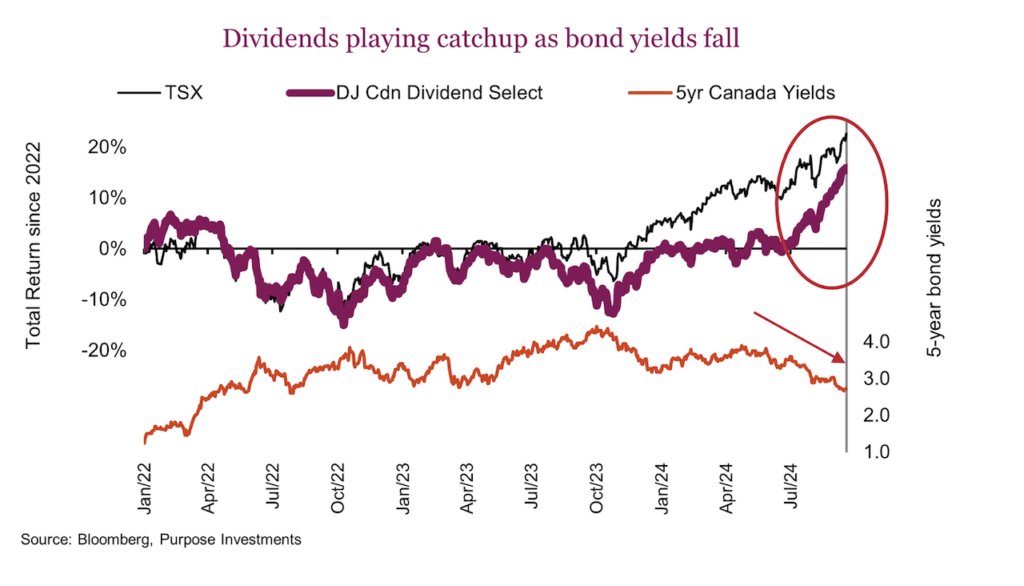 dividend yields versus interest rates investing chart